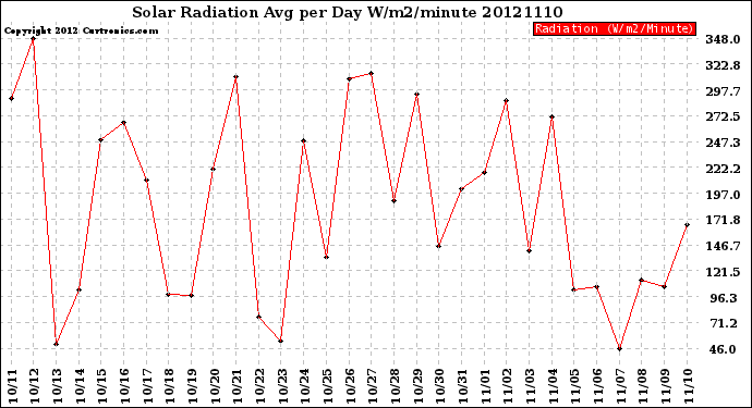 Milwaukee Weather Solar Radiation<br>Avg per Day W/m2/minute