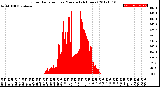 Milwaukee Weather Solar Radiation<br>per Minute<br>(24 Hours)