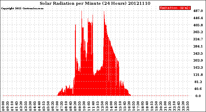 Milwaukee Weather Solar Radiation<br>per Minute<br>(24 Hours)