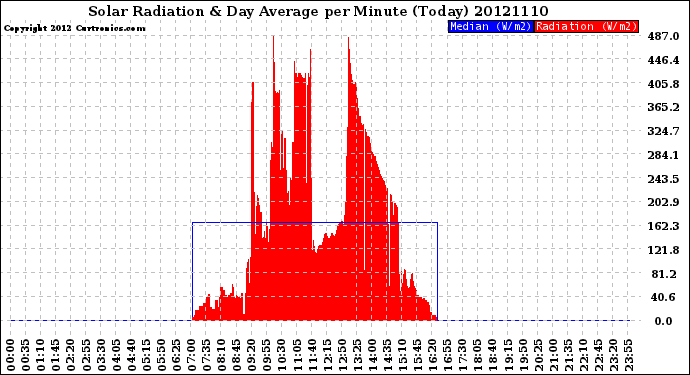 Milwaukee Weather Solar Radiation<br>& Day Average<br>per Minute<br>(Today)