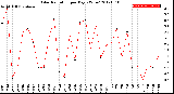 Milwaukee Weather Solar Radiation<br>per Day KW/m2