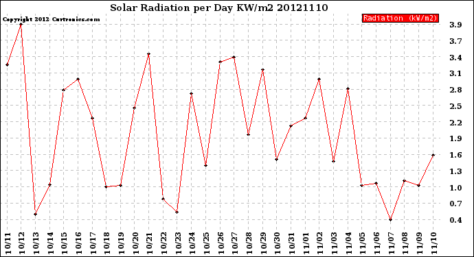 Milwaukee Weather Solar Radiation<br>per Day KW/m2