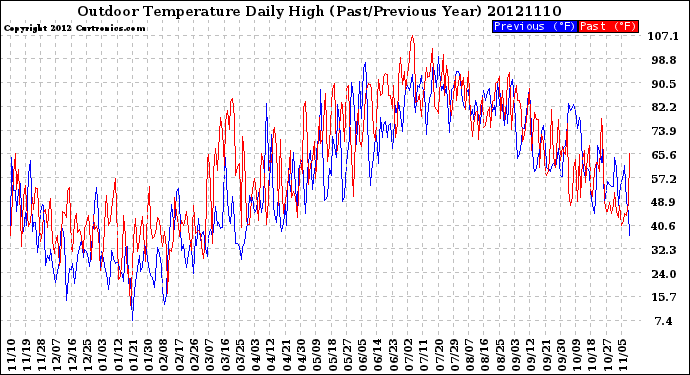 Milwaukee Weather Outdoor Temperature<br>Daily High<br>(Past/Previous Year)