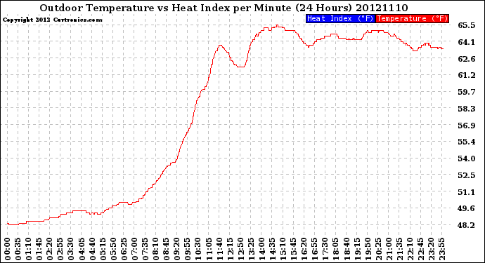 Milwaukee Weather Outdoor Temperature<br>vs Heat Index<br>per Minute<br>(24 Hours)