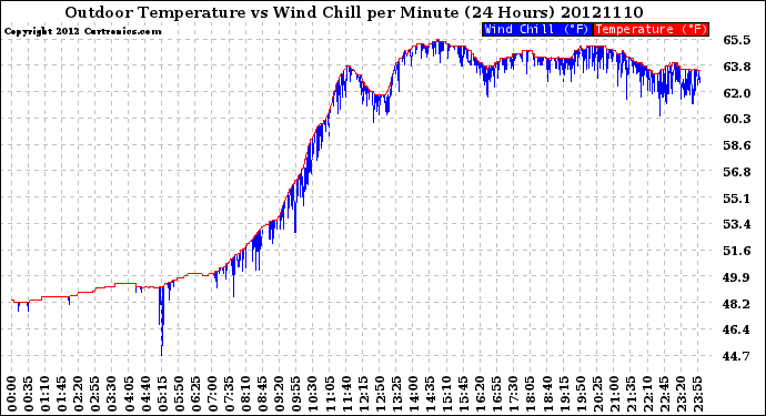 Milwaukee Weather Outdoor Temperature<br>vs Wind Chill<br>per Minute<br>(24 Hours)