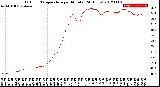 Milwaukee Weather Outdoor Temperature<br>per Minute<br>(24 Hours)