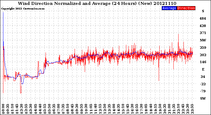 Milwaukee Weather Wind Direction<br>Normalized and Average<br>(24 Hours) (New)