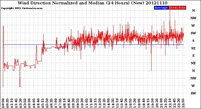 Milwaukee Weather Wind Direction<br>Normalized and Median<br>(24 Hours) (New)