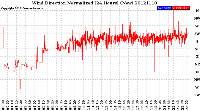 Milwaukee Weather Wind Direction<br>Normalized<br>(24 Hours) (New)