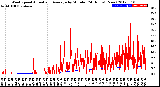 Milwaukee Weather Wind Speed<br>Actual and Average<br>by Minute<br>(24 Hours) (New)