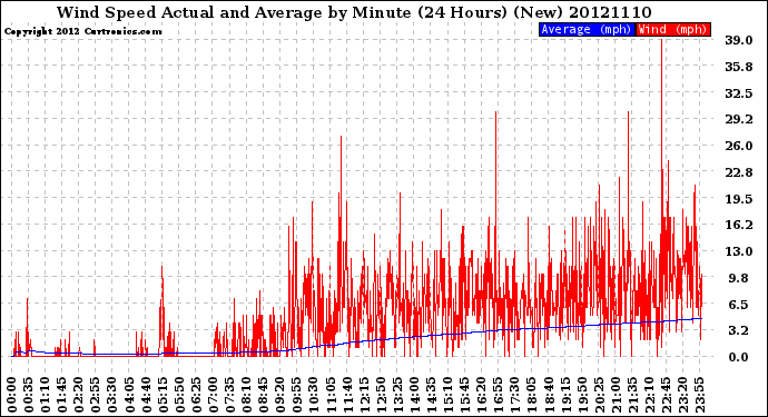 Milwaukee Weather Wind Speed<br>Actual and Average<br>by Minute<br>(24 Hours) (New)