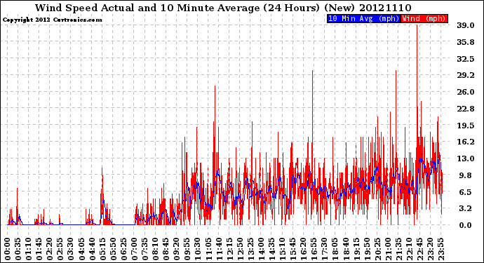 Milwaukee Weather Wind Speed<br>Actual and 10 Minute<br>Average<br>(24 Hours) (New)