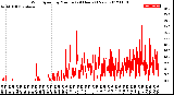 Milwaukee Weather Wind Speed<br>by Minute<br>(24 Hours) (New)