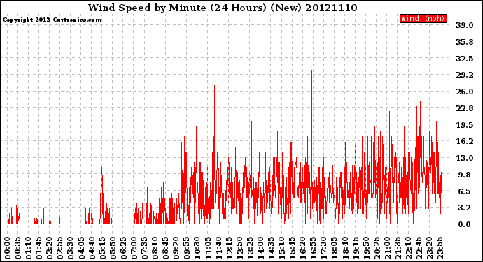 Milwaukee Weather Wind Speed<br>by Minute<br>(24 Hours) (New)