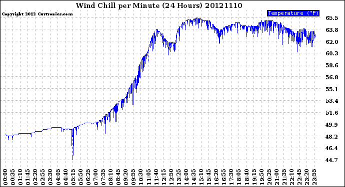 Milwaukee Weather Wind Chill<br>per Minute<br>(24 Hours)