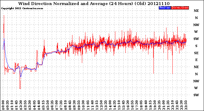 Milwaukee Weather Wind Direction<br>Normalized and Average<br>(24 Hours) (Old)