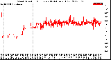 Milwaukee Weather Wind Direction<br>Normalized<br>(24 Hours) (Old)