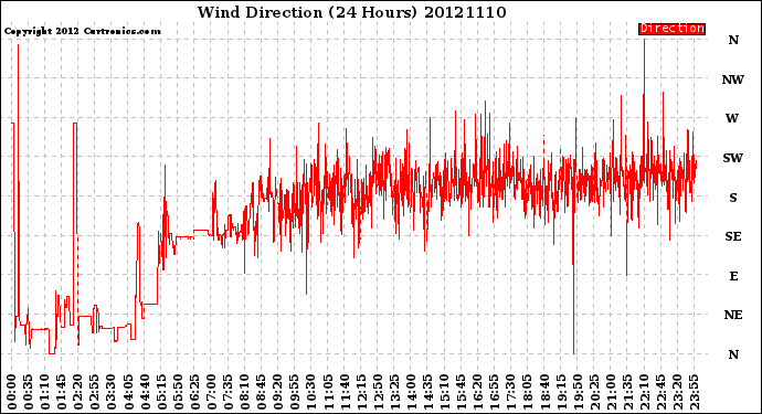 Milwaukee Weather Wind Direction<br>(24 Hours)