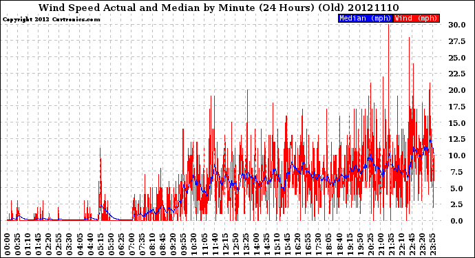 Milwaukee Weather Wind Speed<br>Actual and Median<br>by Minute<br>(24 Hours) (Old)