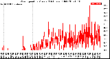 Milwaukee Weather Wind Speed<br>by Minute<br>(24 Hours) (Old)