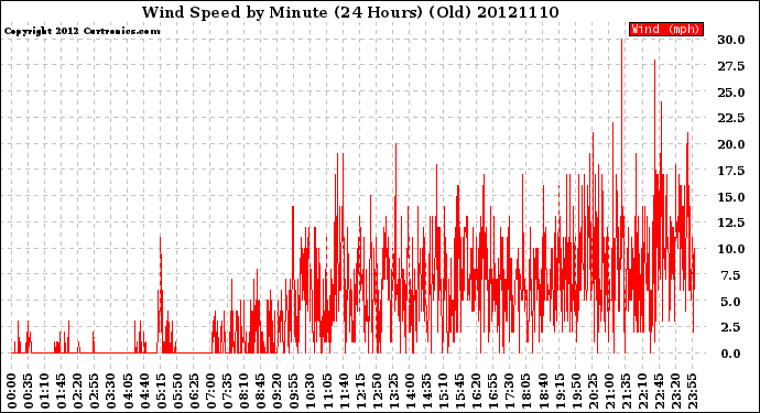 Milwaukee Weather Wind Speed<br>by Minute<br>(24 Hours) (Old)