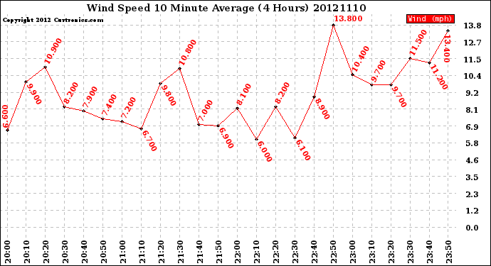 Milwaukee Weather Wind Speed<br>10 Minute Average<br>(4 Hours)