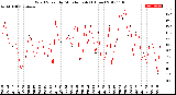 Milwaukee Weather Wind Speed<br>by Minute mph<br>(1 Hour)