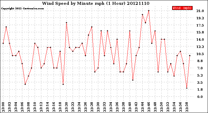 Milwaukee Weather Wind Speed<br>by Minute mph<br>(1 Hour)