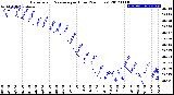 Milwaukee Weather Barometric Pressure<br>per Hour<br>(24 Hours)