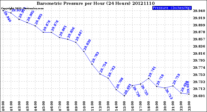 Milwaukee Weather Barometric Pressure<br>per Hour<br>(24 Hours)