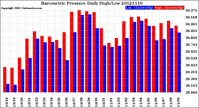 Milwaukee Weather Barometric Pressure<br>Daily High/Low