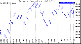 Milwaukee Weather Barometric Pressure<br>Daily High