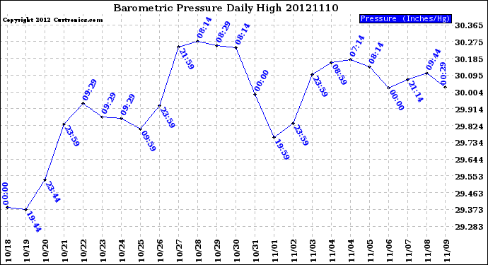 Milwaukee Weather Barometric Pressure<br>Daily High