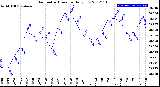 Milwaukee Weather Barometric Pressure<br>Daily Low