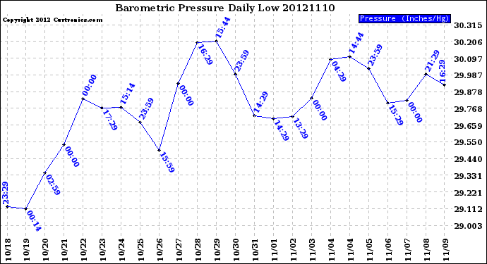 Milwaukee Weather Barometric Pressure<br>Daily Low