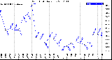 Milwaukee Weather Wind Chill<br>Daily Low