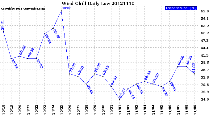 Milwaukee Weather Wind Chill<br>Daily Low