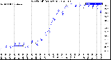 Milwaukee Weather Wind Chill<br>(24 Hours)