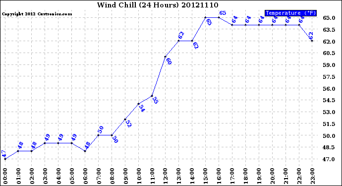 Milwaukee Weather Wind Chill<br>(24 Hours)