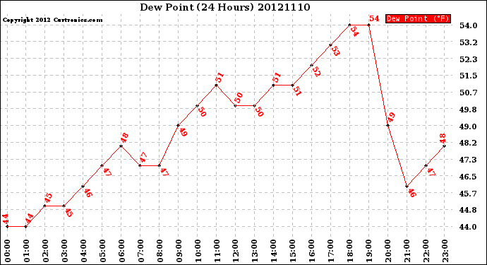 Milwaukee Weather Dew Point<br>(24 Hours)