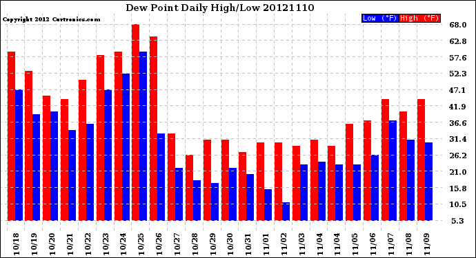 Milwaukee Weather Dew Point<br>Daily High/Low