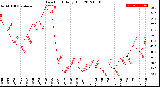 Milwaukee Weather Dew Point<br>Daily High