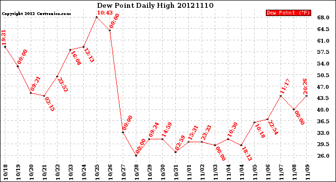 Milwaukee Weather Dew Point<br>Daily High