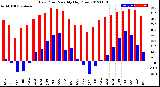 Milwaukee Weather Dew Point<br>Monthly High/Low