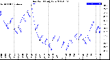 Milwaukee Weather Dew Point<br>Daily Low