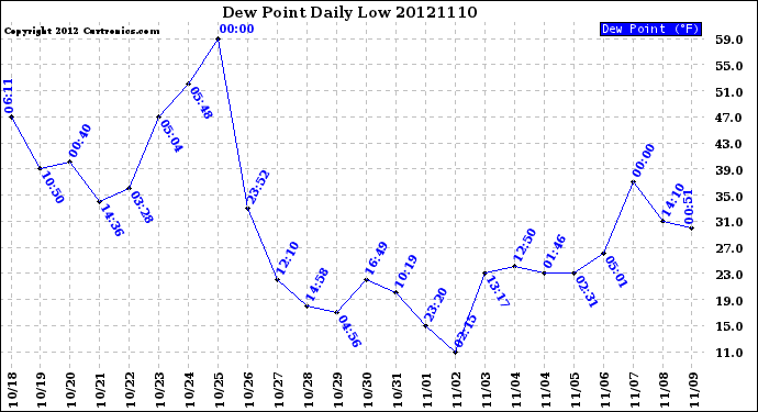 Milwaukee Weather Dew Point<br>Daily Low