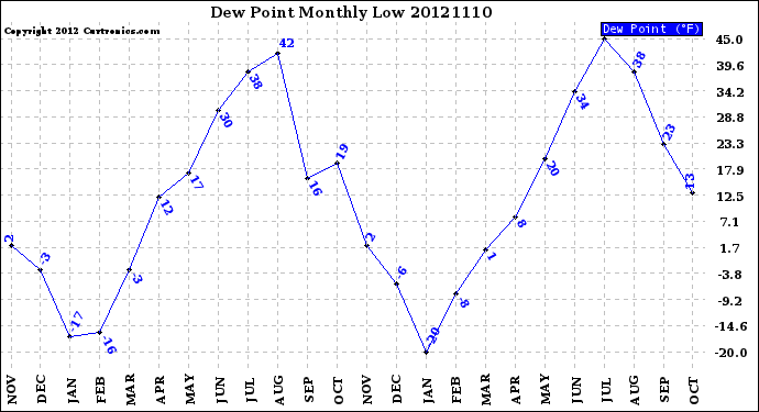 Milwaukee Weather Dew Point<br>Monthly Low