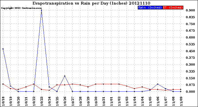 Milwaukee Weather Evapotranspiration<br>vs Rain per Day<br>(Inches)