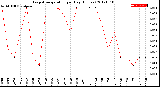 Milwaukee Weather Evapotranspiration<br>per Day (Inches)