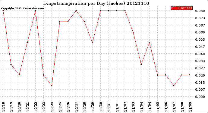 Milwaukee Weather Evapotranspiration<br>per Day (Inches)